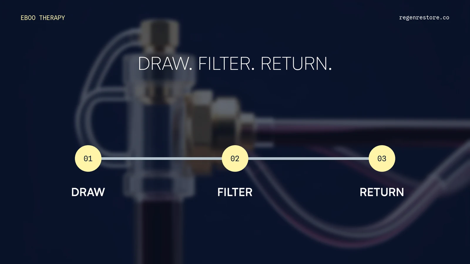 A three-stage flow shows draw, filter, then return.